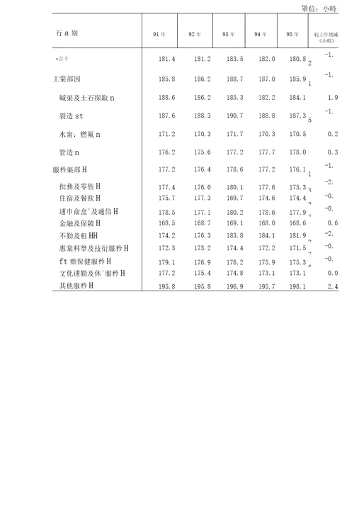 薪资与生产力统计年报年