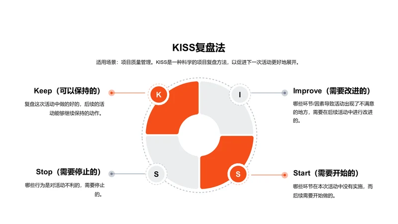 KISS复盘法PPT图示| PPT模板下载