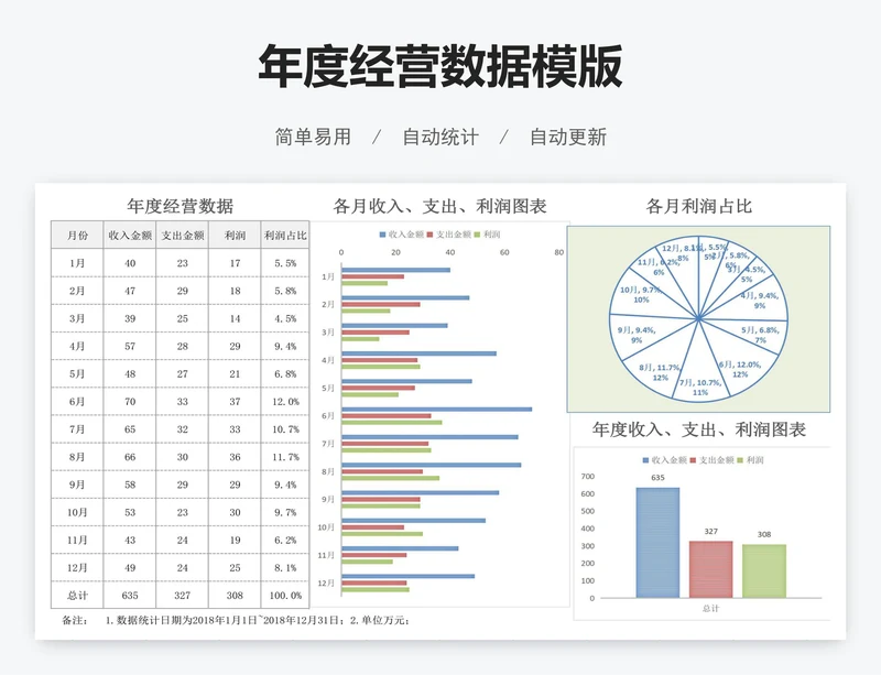 年度经营数据模版