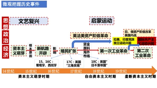 九年级历史复习：近代资本主义的产生与发展  课件（25张PPT）