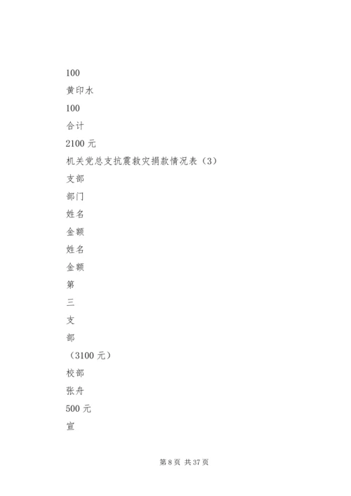 机关党总支抗震救灾捐款情况表.docx