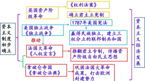 九年级上册历史单元复习课件