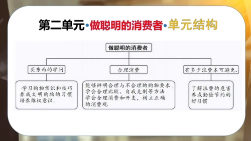 第二单元 做聪明的消费者（复习课件）-2023-2024学年四年级道德与法治下学期期中专项复习（统编