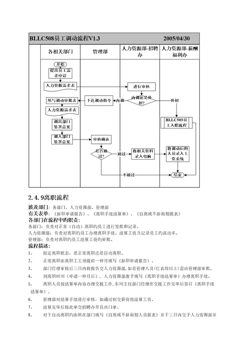 职能部门部标准流程人力资源部与行政部