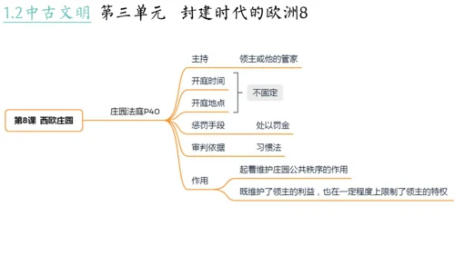 世界古代史（1-4单元）期中复习课件（50张PPT）