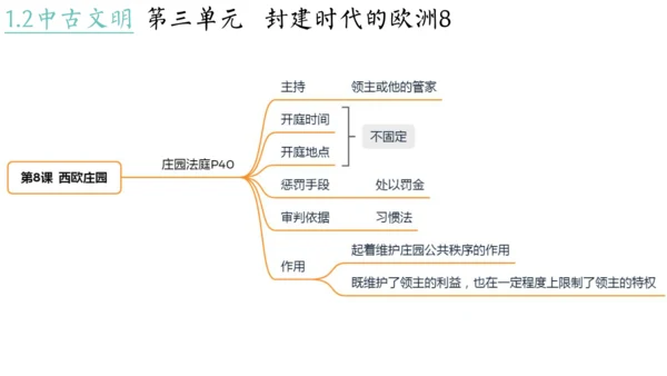 世界古代史（1-4单元）期中复习课件（50张PPT）