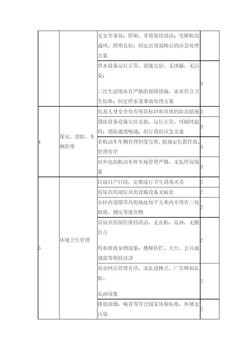 物业服务监查管理工作考核方案解析