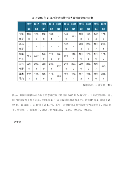 我国军用被动元件行业处于复苏周期存货周转天数持续走高.docx