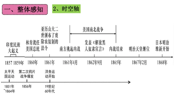 第一单元 殖民地人民的反抗与资本主义制度的扩展（单元复习课件）-2023-2024学年九年级历史下册