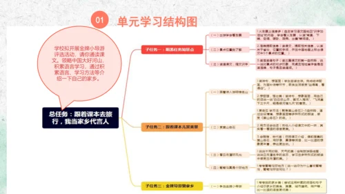 部编版语文一上第四单元大单元备课设计：跟着书本去旅行，我当家乡代言人 说课课件