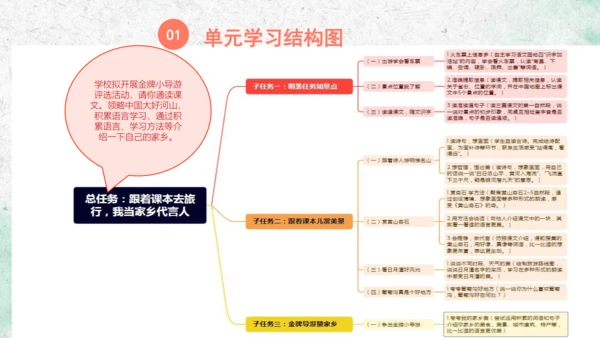 部编版语文一上第四单元大单元备课设计：跟着书本去旅行，我当家乡代言人 说课课件