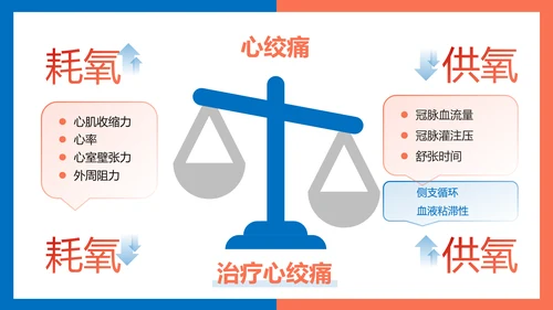 医院心内科药理学抗心绞痛PPT模板