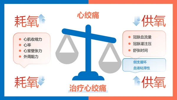 医院心内科药理学抗心绞痛PPT模板