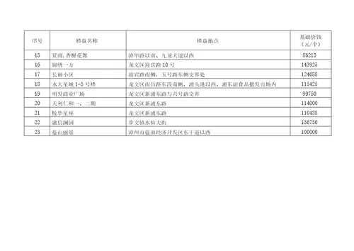 2015龙文区市区存量房屋交易基础价格表解析