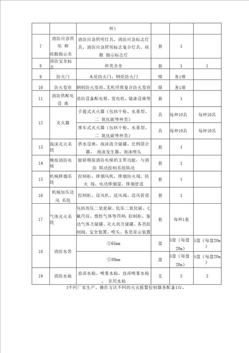 消防设施操作员职业资格技能培训设施、设备、器材配置要求