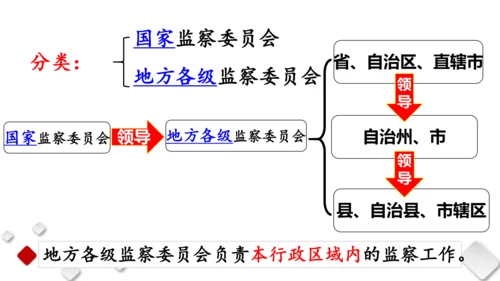 第三单元  人民当家作主  期末复习课件(共93张PPT)