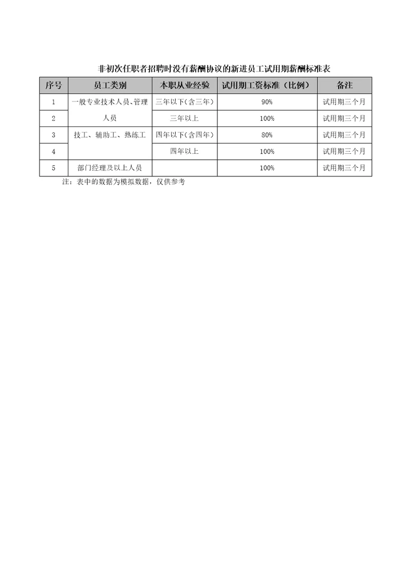 非初次任职者招聘时没有薪酬协议的新进员工试用期薪酬标准表