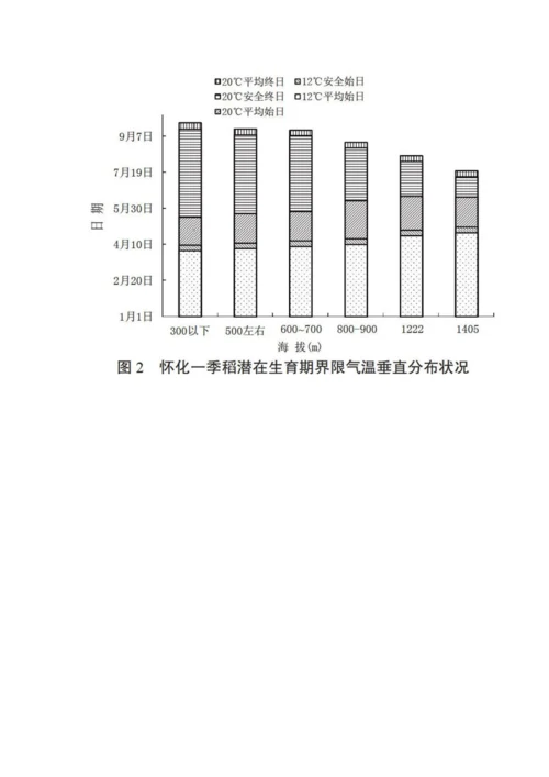 怀化山区一季稻种植垂直气温特征分析.docx