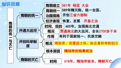 第2课 唐朝建立与“贞观之治”课件 2024-2025学年统编版七年级历史下册