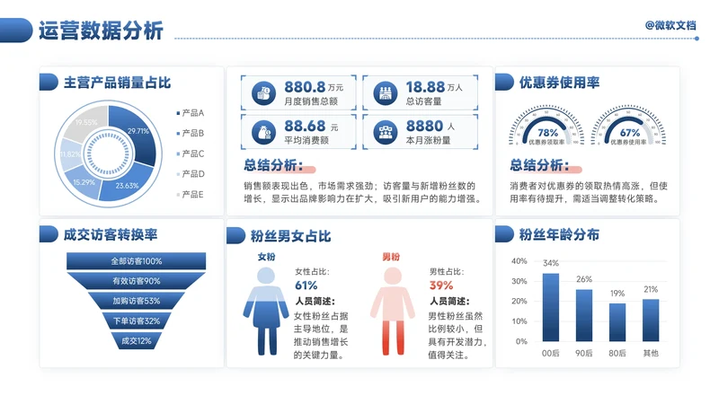 蓝色商务风运营数据分析看板-4
