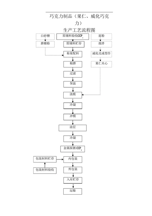 巧克力制品HACCP计划书