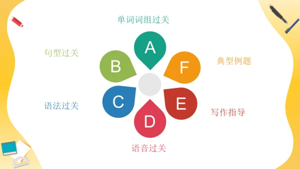 Unit 5 What does he do 复习课件（词组+句型+语法+语音+写作指导）