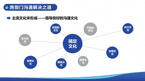 企业内训跨部门沟通与协作教学PPT课件