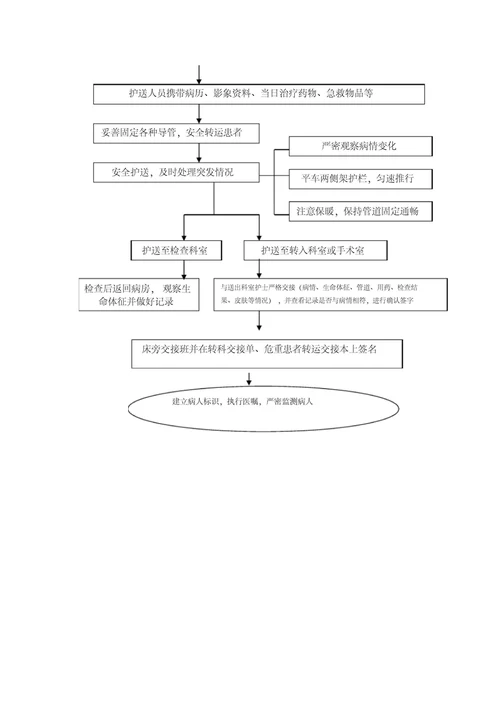 危重患者转运交接流程