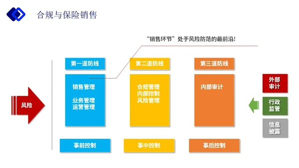 蓝色简约实拍保险合规销售与经营企业培训主题PPT模板