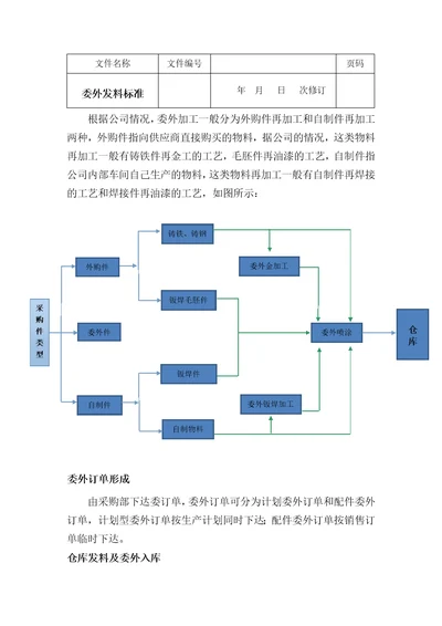 委外发料标准