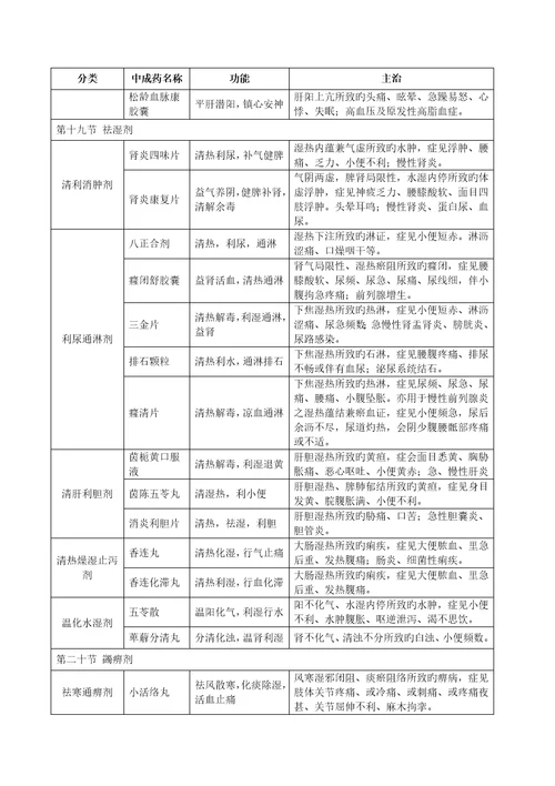 中药学专业知识中成药汇总