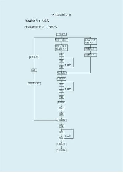 钢结构构件制作工艺方案