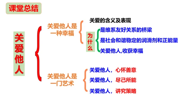 【新课标】7.1  关爱他人课件（22张PPT）