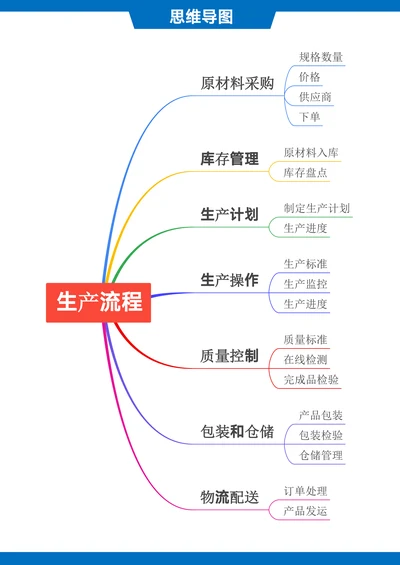 生产流程思维导图