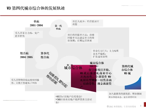 商业地产盈利模式、组织管控和开发运营管理