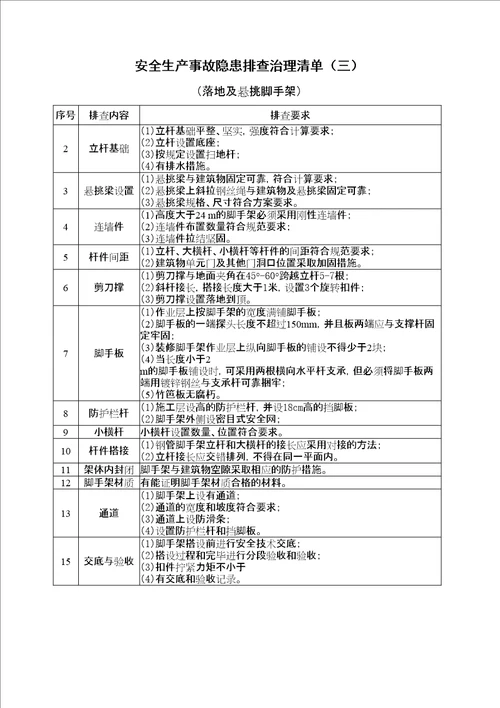 安全生产事故隐患排查治理清单