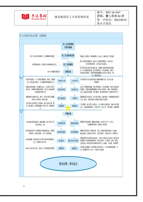 卓达集团公司员工关系管理体系.docx