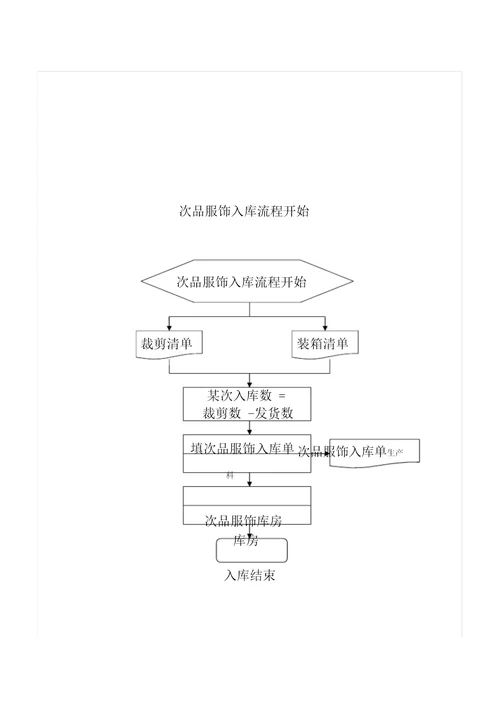 服装厂流程图