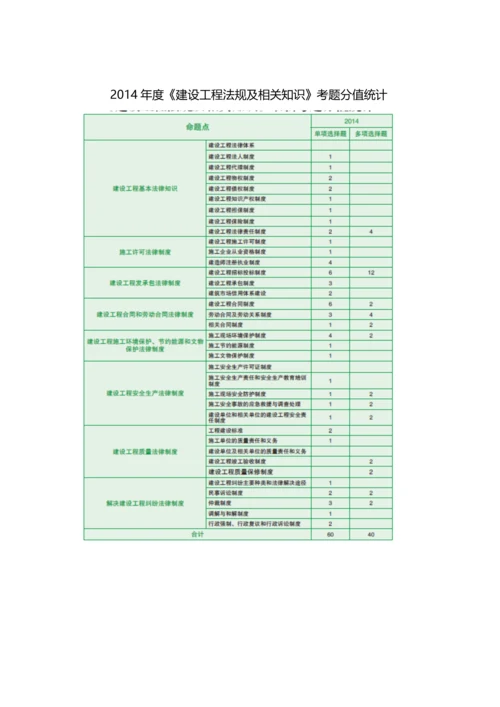 二级建造师各科分值统计一览表.docx