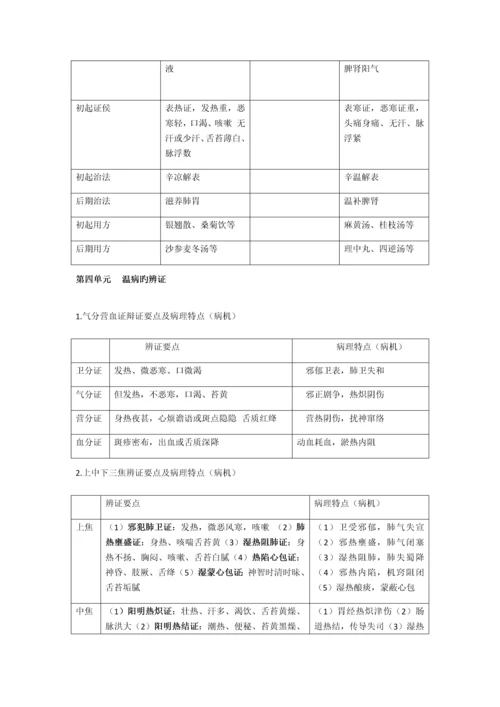 2023年温病学课本归纳.docx