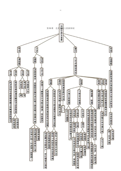 历史必修一第三单元知识结构图.docx