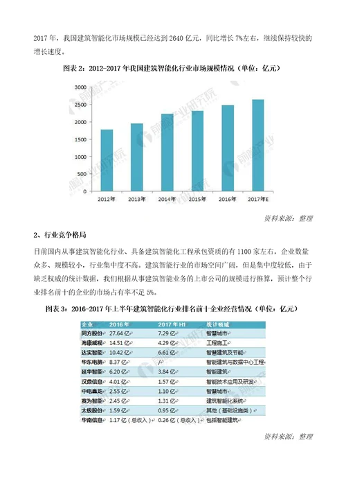 建筑智能化行业竞争格局及进入壁垒分析前十企业集中度不足5