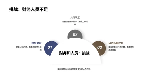 博物馆：挑战与突破