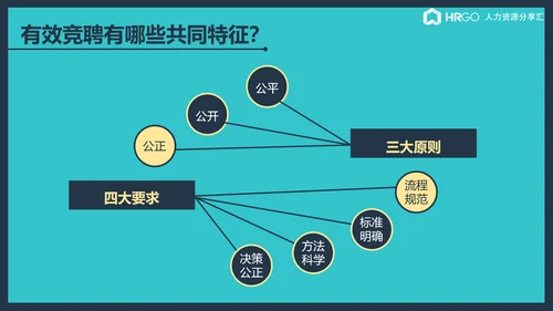公司企业内部竞聘流程展示简析ppt课件