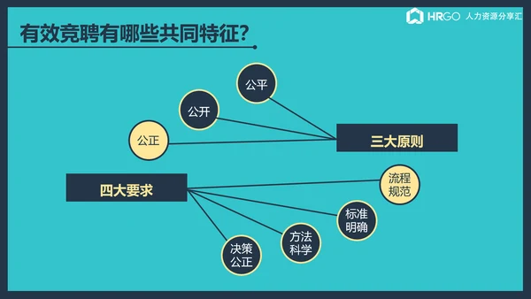 公司企业内部竞聘流程展示简析ppt课件