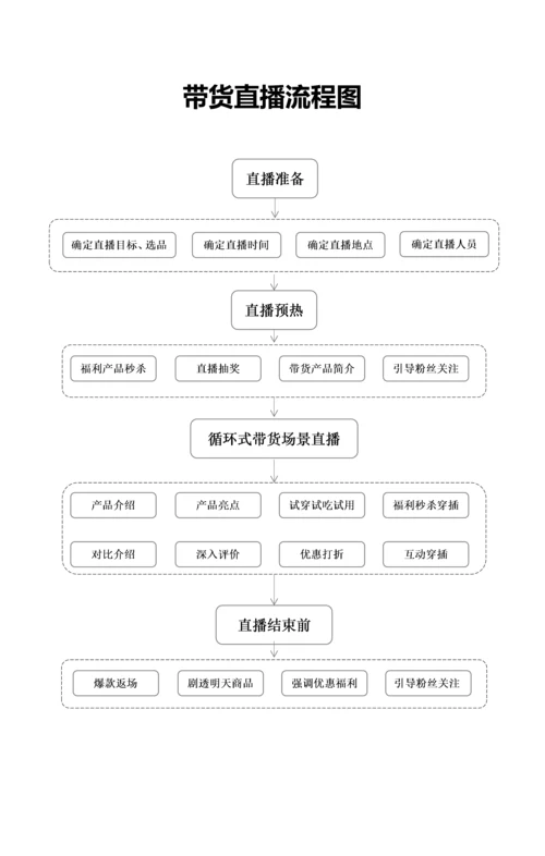 021带货直播流程图.docx