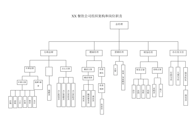 XX餐饮公司组织架构和岗位职责.docx