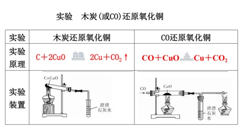 第六单元  碳和碳的氧化物 期末复习课件(共36张PPT)-2023-2024学年九年级化学人教版上