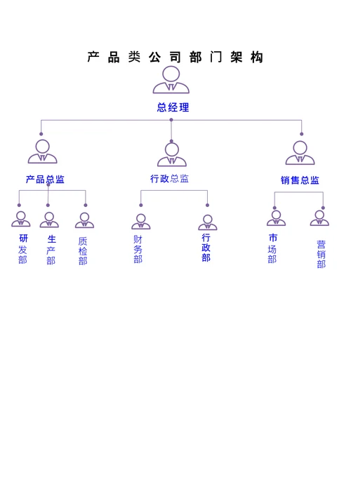 产品公司部门岗位组织架构