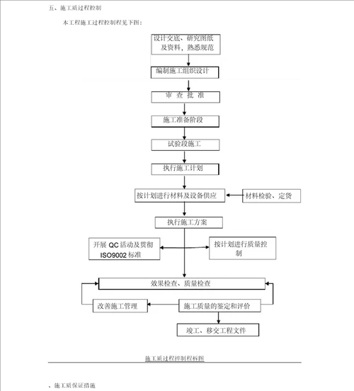 施工质量保证措施方案